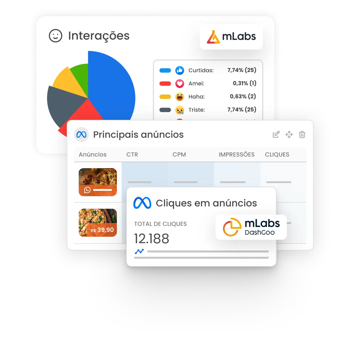 Imagem mostra gráficos dos relatórios de Facebook da mLabs e Facebook Ads da mLabs Dashgoo.