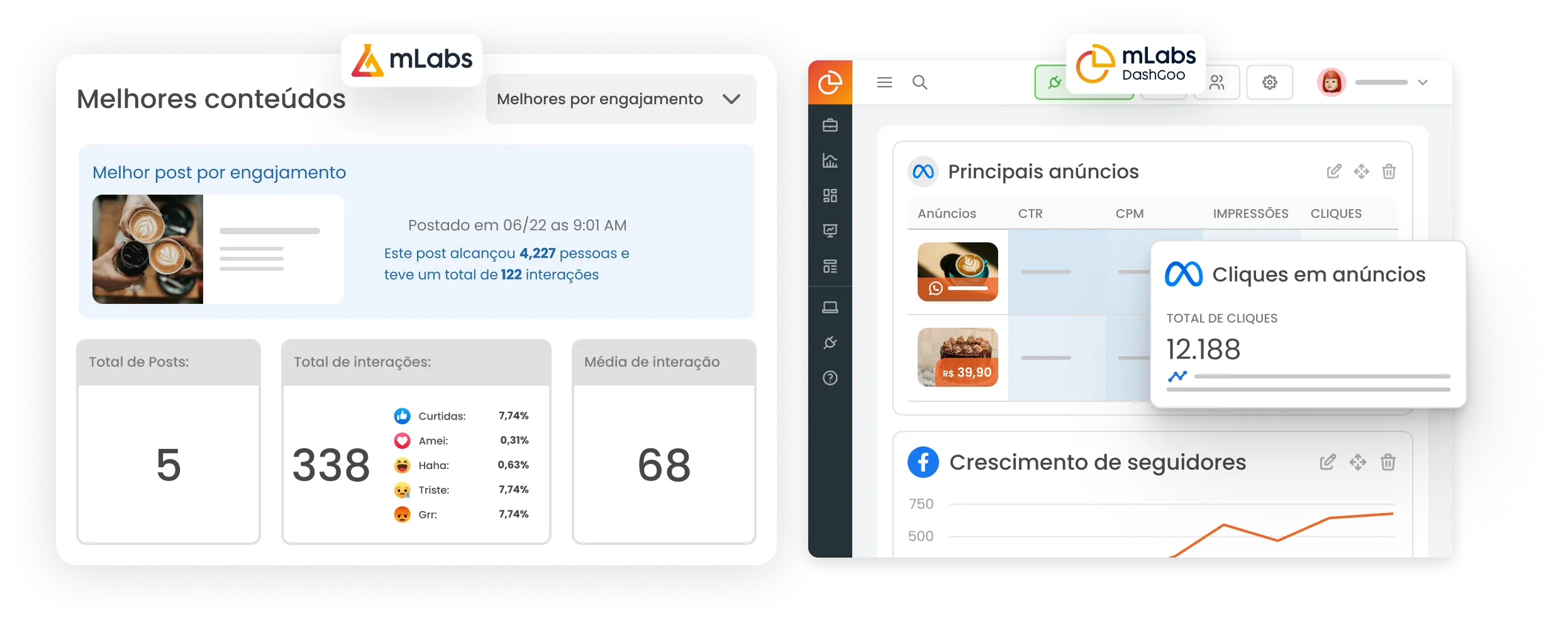 Imagem mostra gráficos dos relatórios de Facebook e Facebook Ads da mLabs e mLabs Dashgoo.