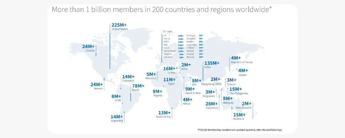 o-que-e-linkedin-1: gráfico