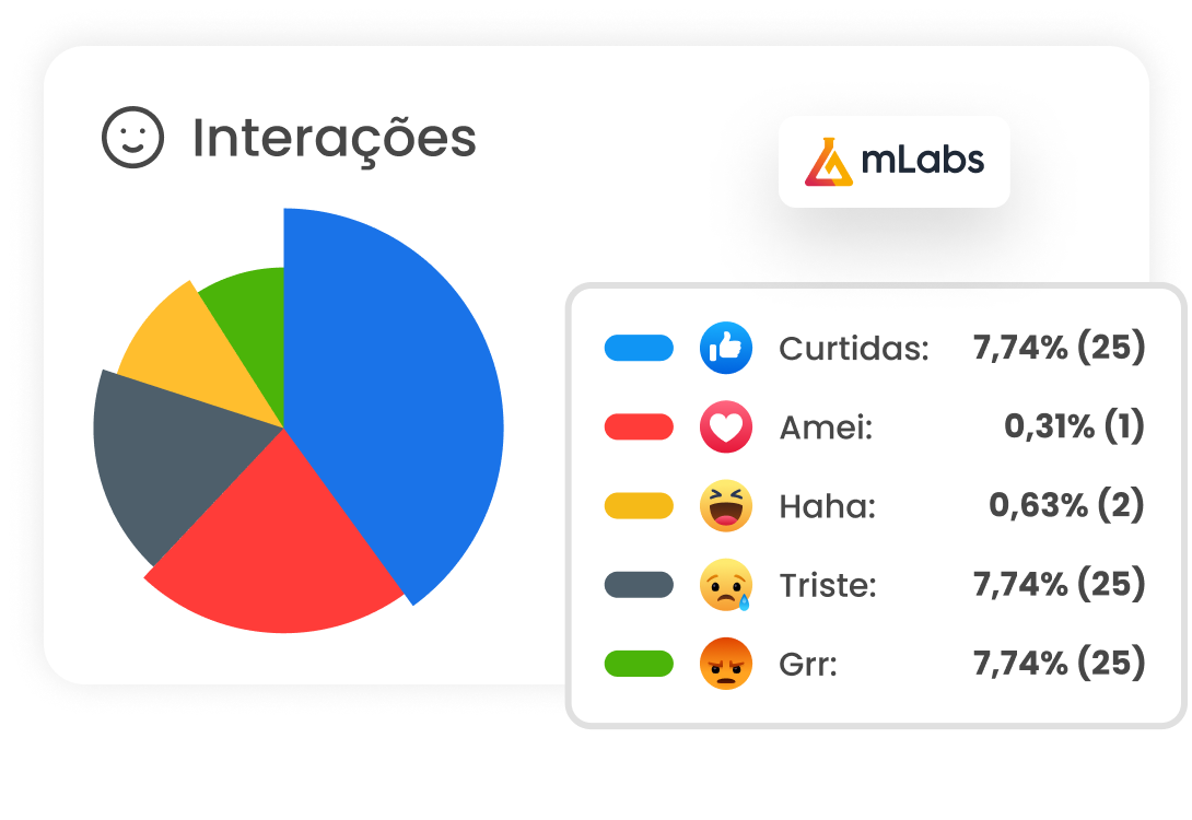 Imagem mostra o gráfico de interações, do Relatório de Facebook da mLabs, mostrando o número e percentual de interações e reactions nos posts do período selecionado.