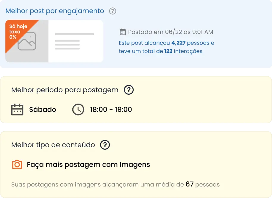 Imagem mostra três cards de insights do Relatório de Facebook da mLabs: melhor post por engajamento, melhor período para postagem e melhor tipo de conteúdo.