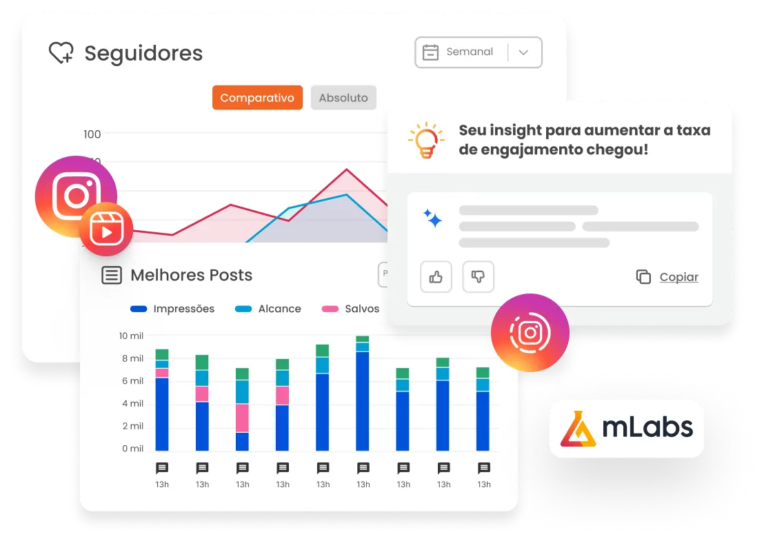 Imagem mostra dois gráficos do relatório de Instagram da mlabs, um gráfico de seguidores e um de melhores posts, com ícones do Instagram, Reels e Stories sobrepostos à imagem. 