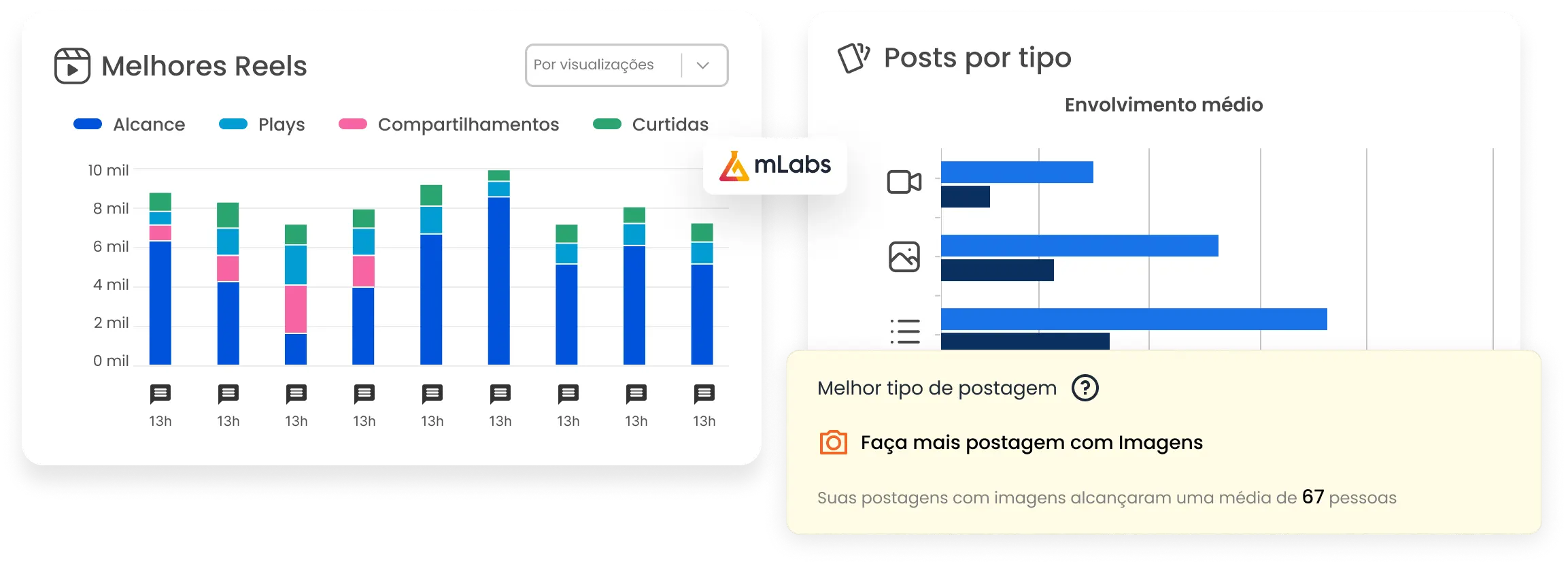 Imagem mostra exemplos de relatórios do Instagram da mlabs, com destaque para gráficos de melhores Reels e melhores posts.