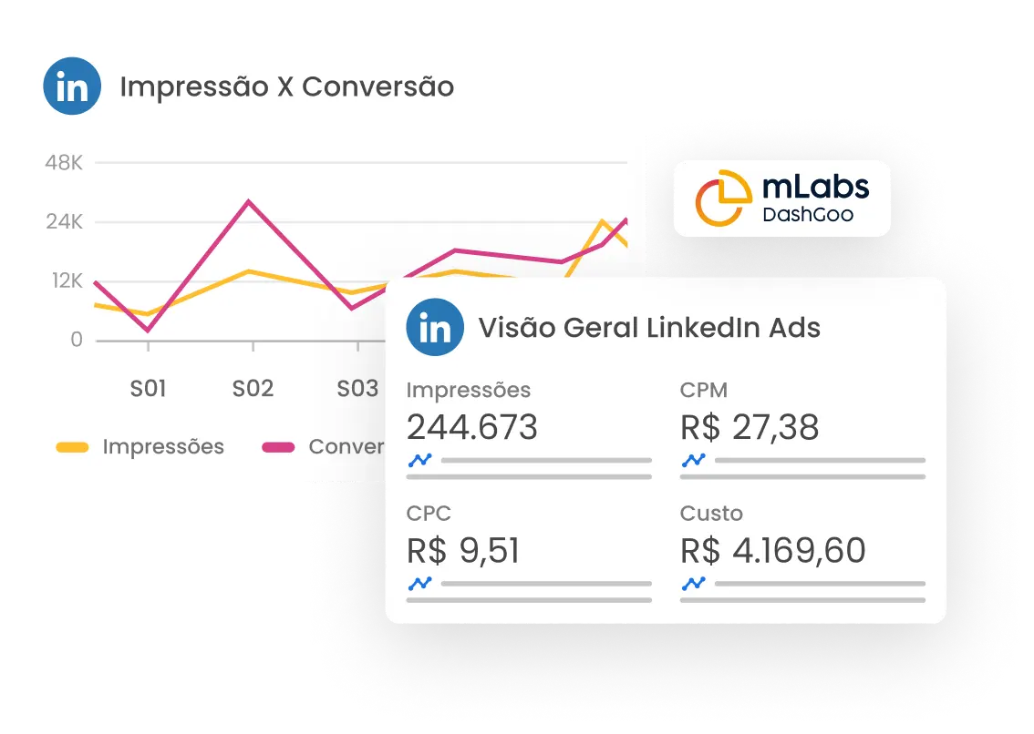 Imagem mostra gráfico de Impressão e Conversão e de Visão Geral do Linkedin Ads do Relatório de LinkedIn da mLabs.