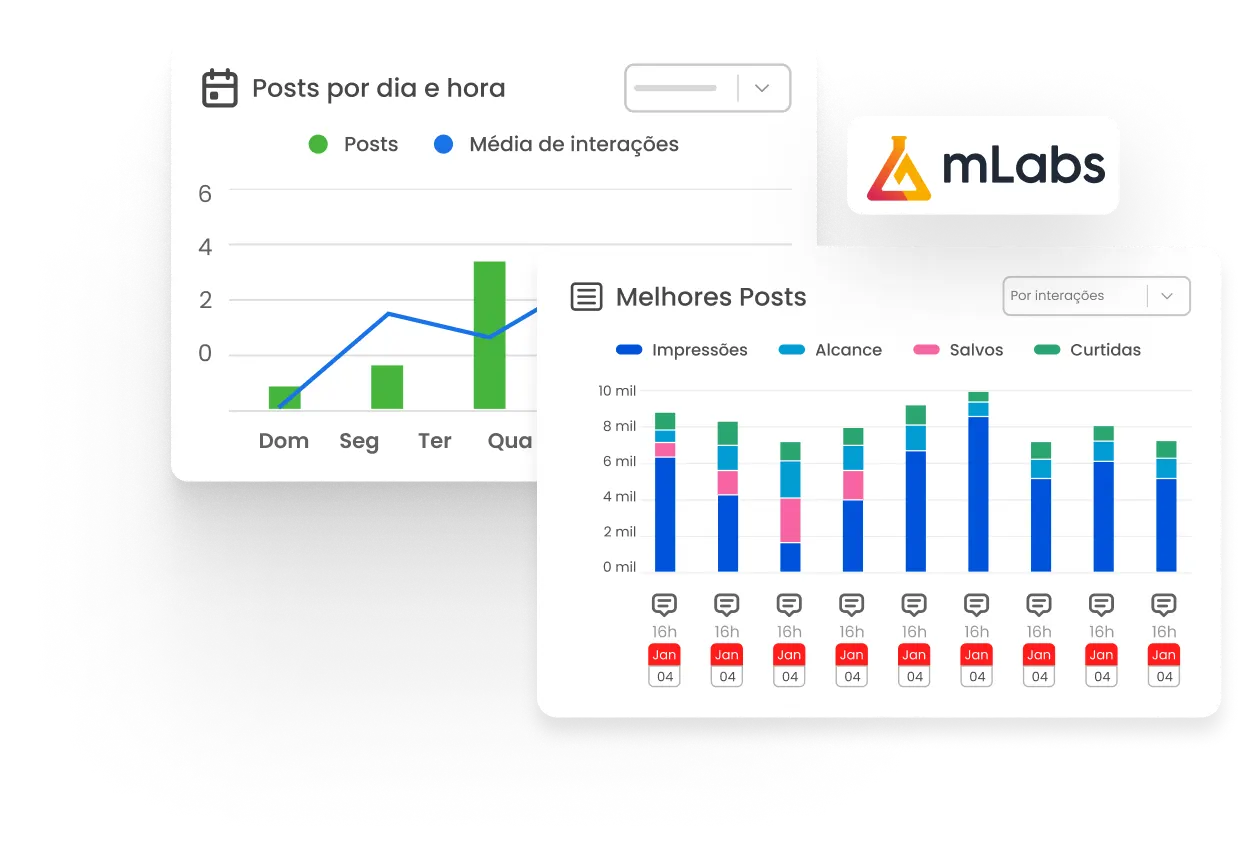 Imagem mostra o gráfico de melhores posts do relatório de LinkedIn da mLabs.