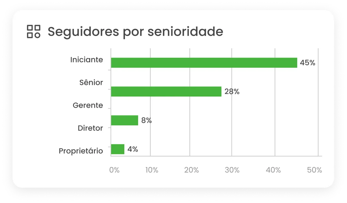 Imagem mostra gráfico de seguidores por senioridade, do relatório de LinkedIn da mLabs.