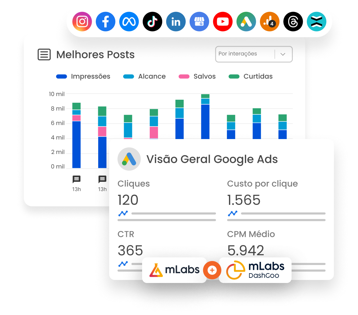 Imagem mostra gráfico de Melhores Posts da mLabs com detalhamento de interações e gráfico de performance resumida no Google Ads.