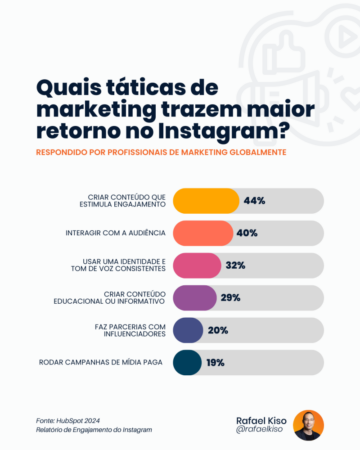 Infográfico: quais táticas de marketing trazem maior retorno no Instagram?