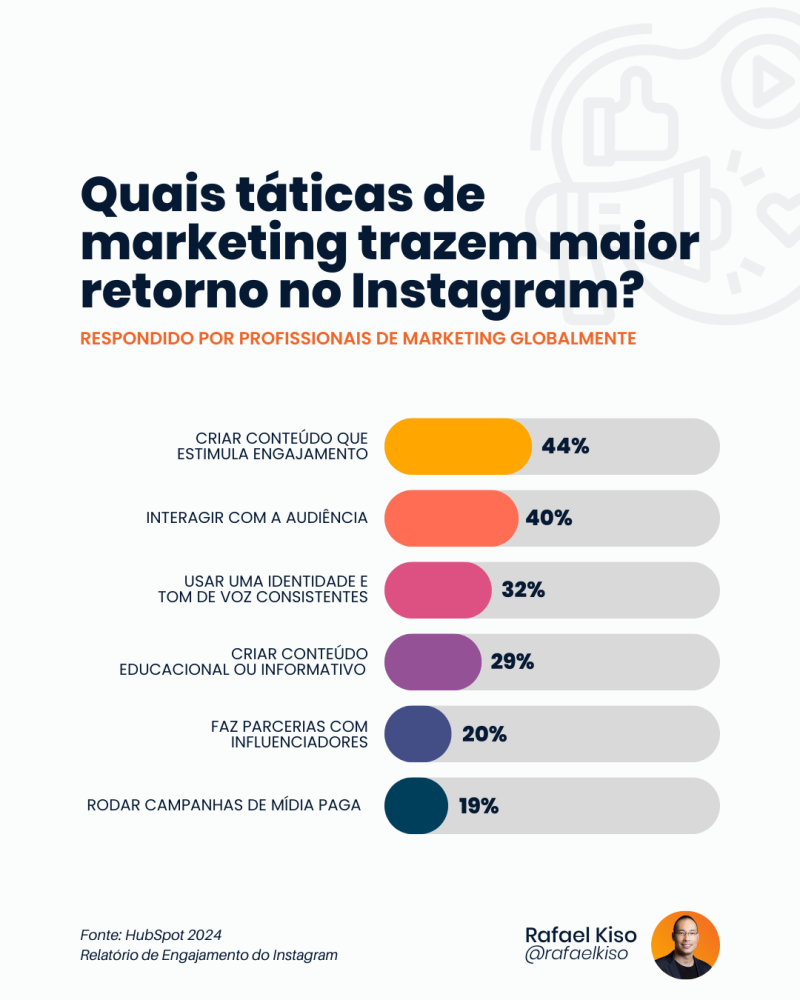 taticas-de-marketing-instagram-1 Infográfico: quais táticas de marketing trazem maior retorno no Instagram?
