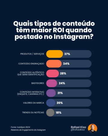 Quais tipos de conteúdo têm maior ROI quando postado no Instagram? 