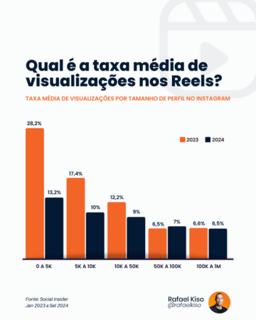 Infográfico: Taxa de visualizações no Reels.