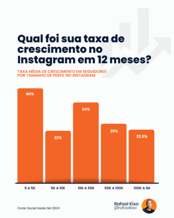 Infográfico: taxa de crescimento no Instagram