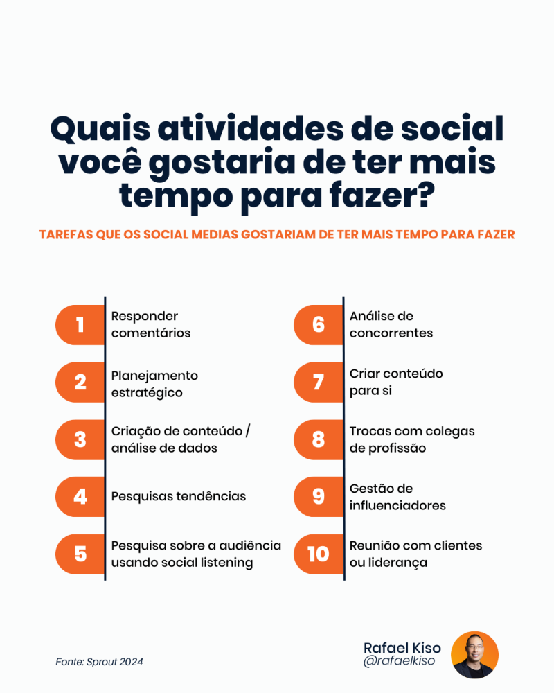 atividades-social-media-2 Infográfico: Quais atividades de social você gostaria de ter mais tempo para fazer?1. Responder comentários2. Planejamento estratégico3. Criação de conteúdo/análise de dados