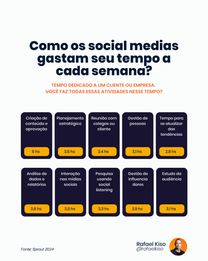 atividades-social-media-1 Infográfico: como os social medias gastam seu tempo a cada semana?