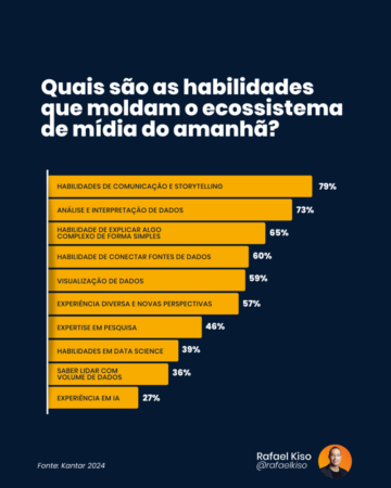 Quais são as habilidades que moldam o ecossistema de mídia do amanhã?