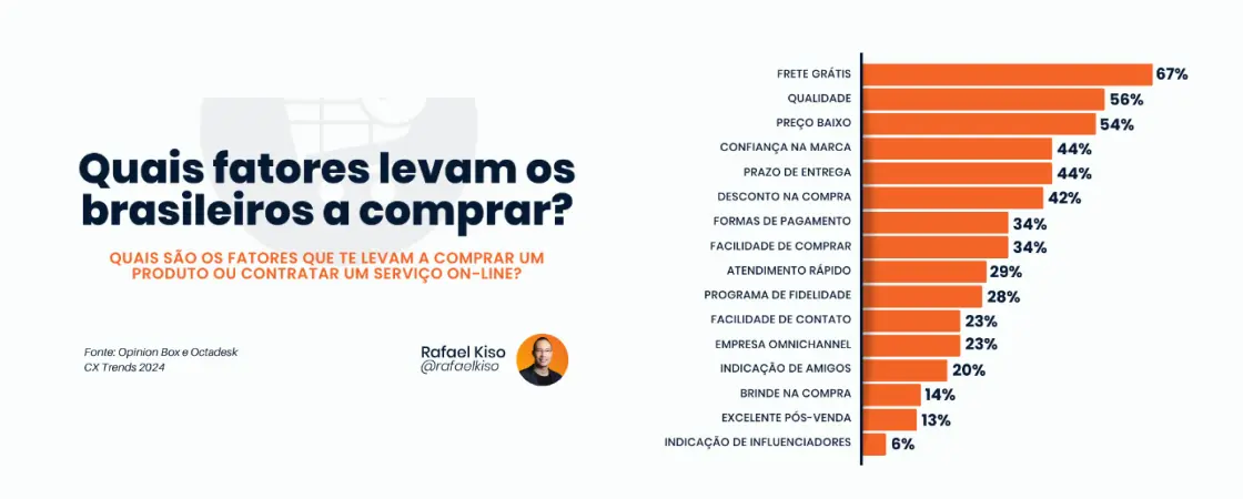 Infográfico: quais fatores levam os brasileiros a comprar?