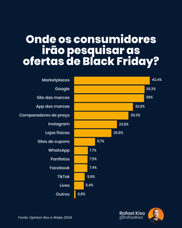 Infográfico: onde os consumidores irão pesquisar ofertas de Black Friday?