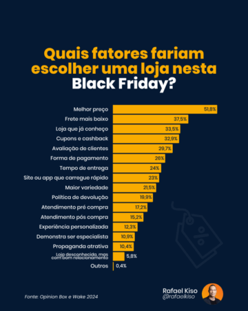 Infográfico: quais fatores fariam escolher uma loja nesta Black Friday?