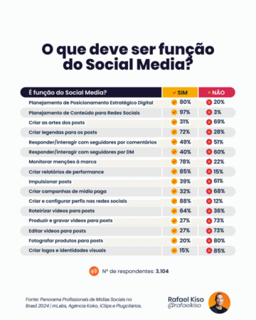 Infográfico: o que deve ser função do Social Media?