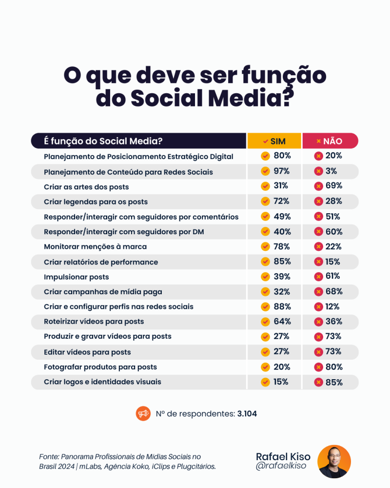 Infográfico: o que deve ser função do Social Media?