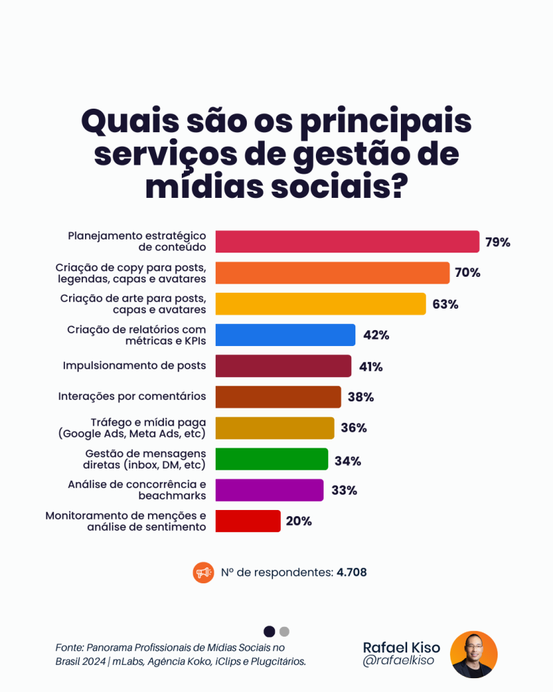 Infográfico: quais são os principais serviços de gestão de mídias sociais?