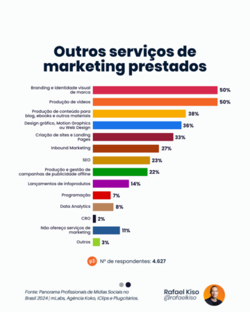 Infográfico: outros serviços de marketing prestados.