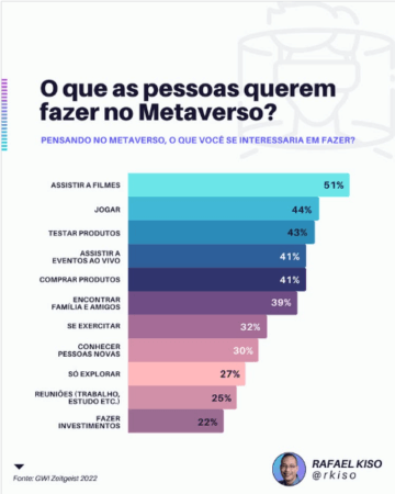 O que as pessoas querem ver no metaverso?