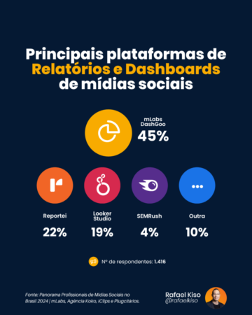 Principais plataformas de relatórios e dashboards de mídias sociais. O mLabs DashGoo (45%) lidera a lista.