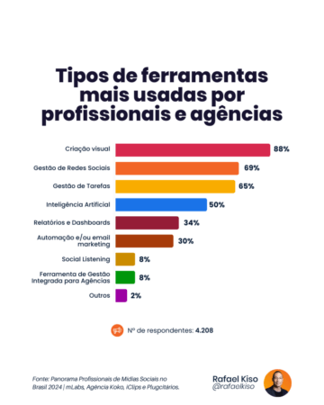 Tipos de ferramentas mais usadas por profissionais e agências. Criação visual (88%), gestão de redes sociais (69%), gestão de tarefas (65%), inteligência artificial (50%).