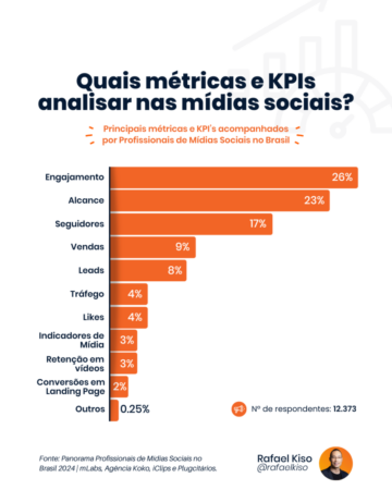 Quais métricas e KPIs analisar nas mídias sociais? Engajamento (26%), Alcance (23%), seguidores (17%).