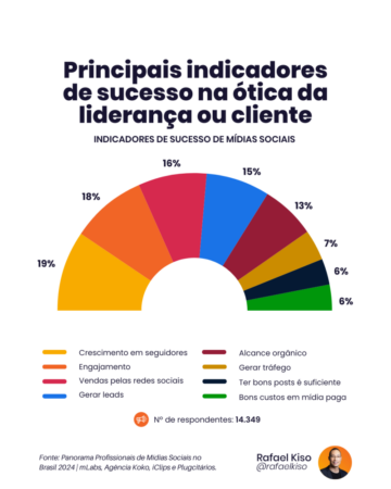 Principais indicadores de sucesso na ótica da liderança ou cliente. Crescimento em seguidores (19%), engajamento (18%), vendas pelas redes sociais (16%), gerar leads (15%), alcance orgânico (13%).