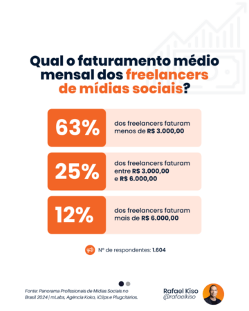 Qual o faturamento médio mensal dos freelancers de mídias sociais? 63% dos freelancers faturam menos de 3 mil reais, 25% faturam entre 3 mil e 6 mil reais, 12 % faturam mais de 6 mil reais.