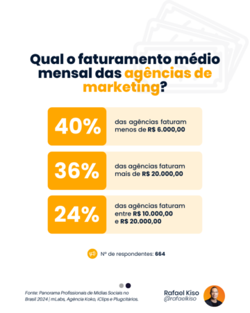 Qual o faturamento médio mensal das agências de marketing? 40% faturam menos de 6 mil reais, 36% faturam mais de 20 mil reais, 24% faturam entre 10 e 20 mil reais.