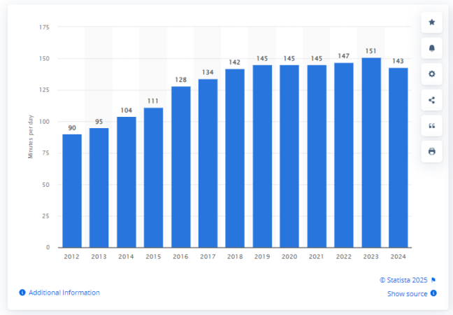 Infográfico: Tempo diário gasto em redes sociais por usuários da Internet em todo o mundo de 2012 a 2024 (em minutos) 