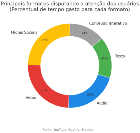 Infográfico: principais formatos disputando a atenção do usuário.