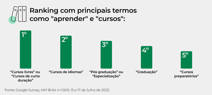 Ranking com principais termos como "aprender" e "cursos"