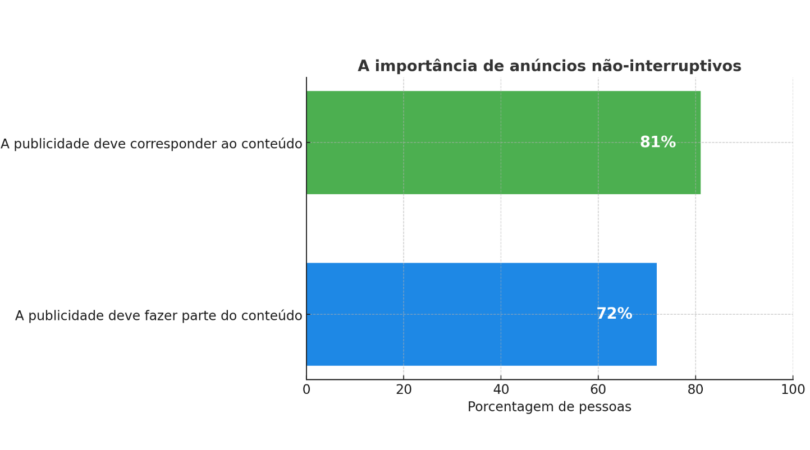 Infográfico: a importância de anúncios não-interruptivos.