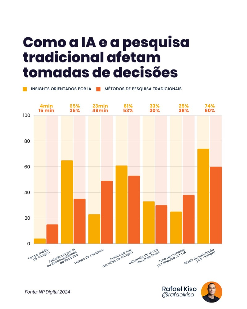 Infográfico: como a IA e a pesquisa tradicional afetam tomadas de decisão?