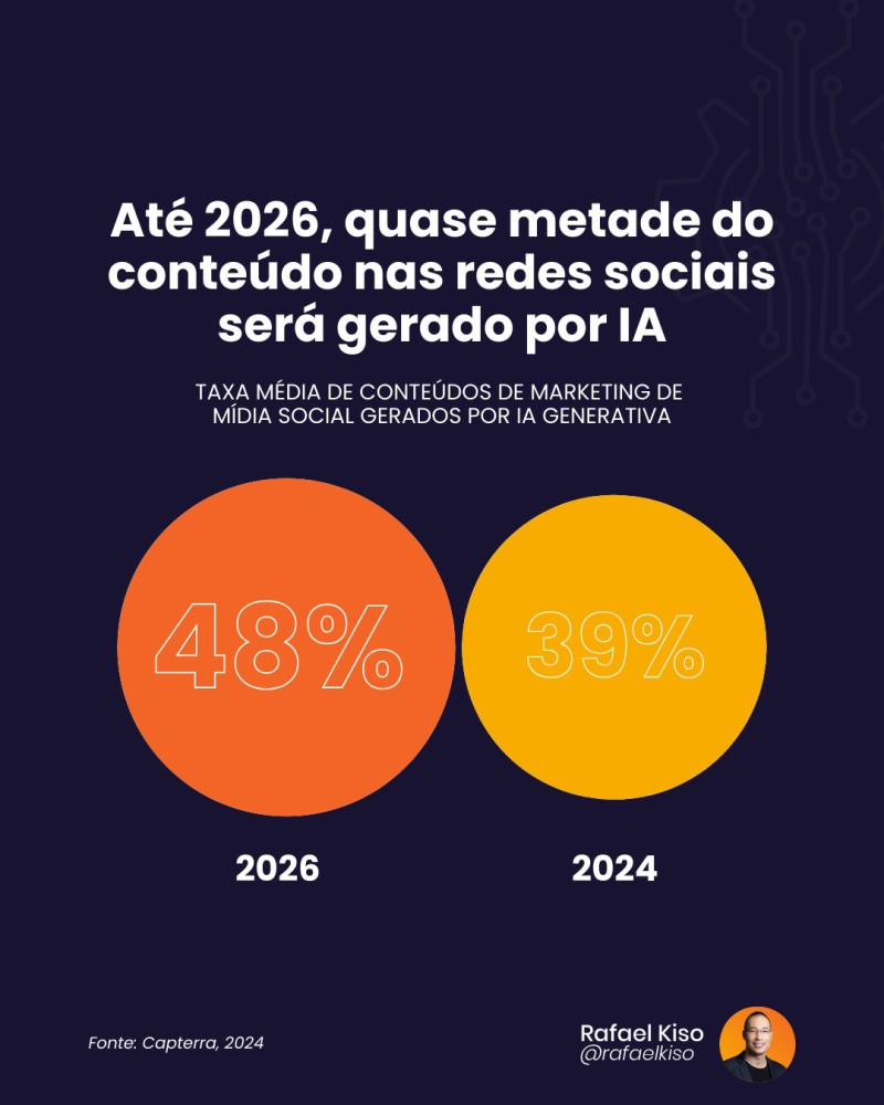 Infográfico: Até 2026, quase metade do conteúdo nas redes sociais será gerado por IA.