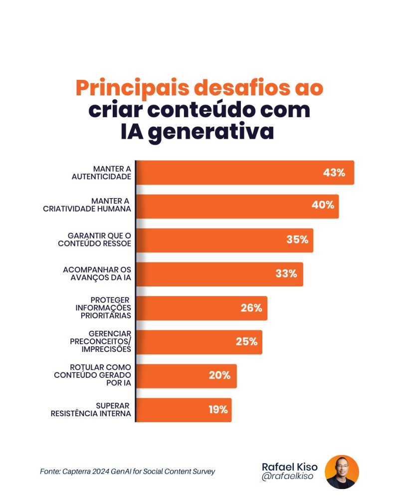 Infográfico: principais desafios ao criar conteúdo com IA generativa.