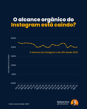 Infográfico: o alcance orgânico do Instagram está caindo?