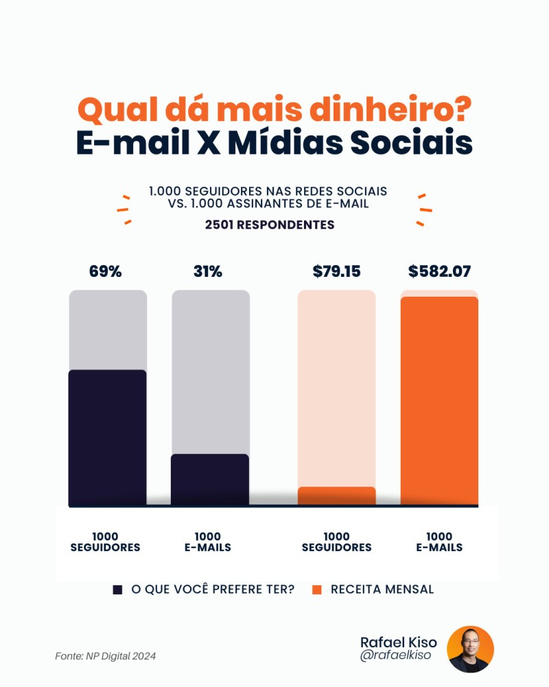 Mídias Sociais x Email Marketing: qual dá mais dinheiro?