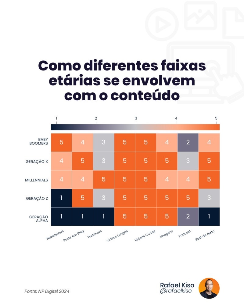 Infográfico: como diferentes faixas etárias se envolvem com conteúdo?