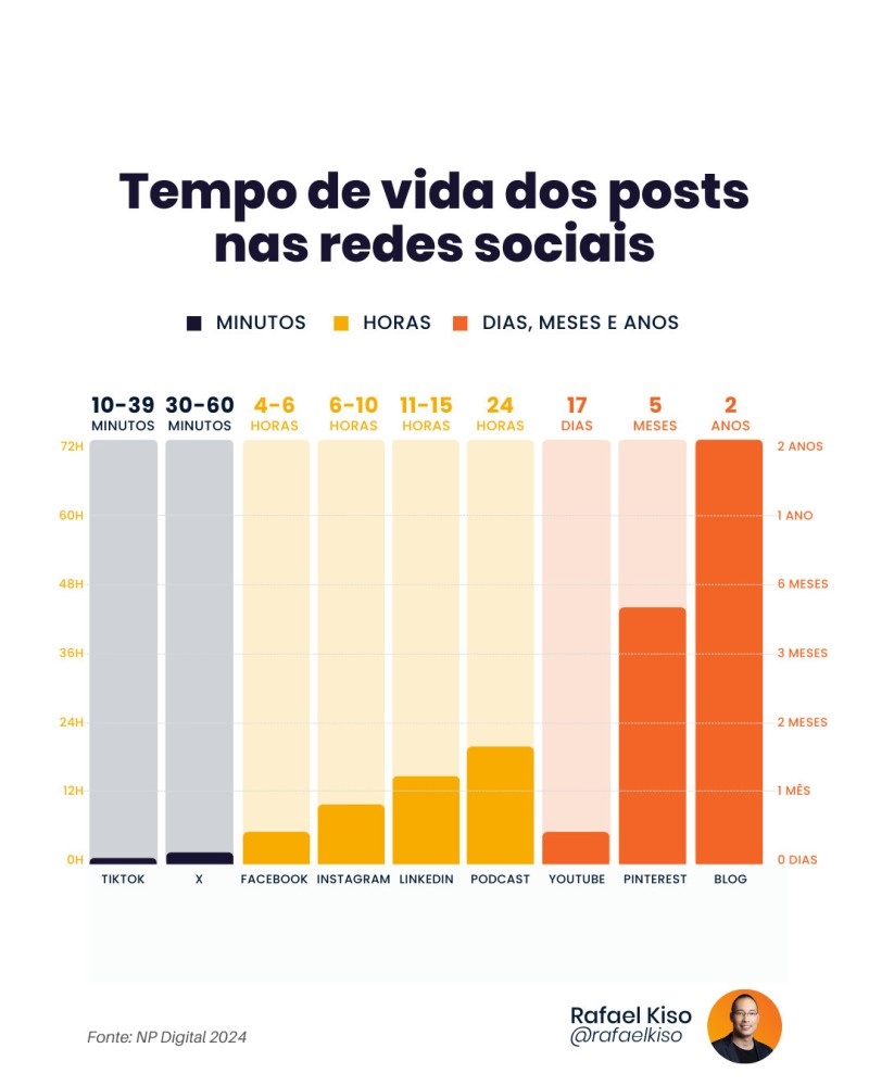 Infográfico: Tempo de vida dos posts nas redes sociais.