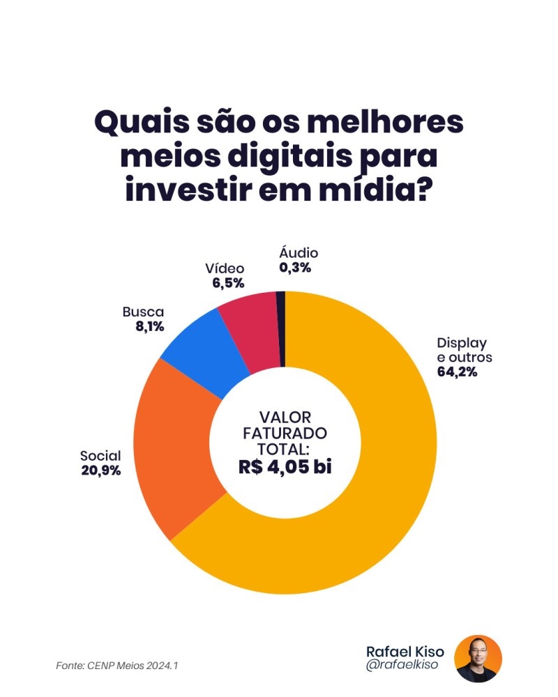 Infográfico: quais são os melhores meios digitais para investir em mídia?