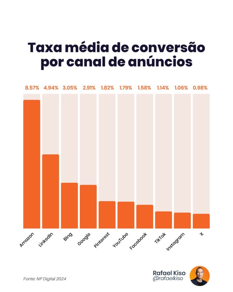 Infográfico: taxa média de conversão por canal de anúncios.