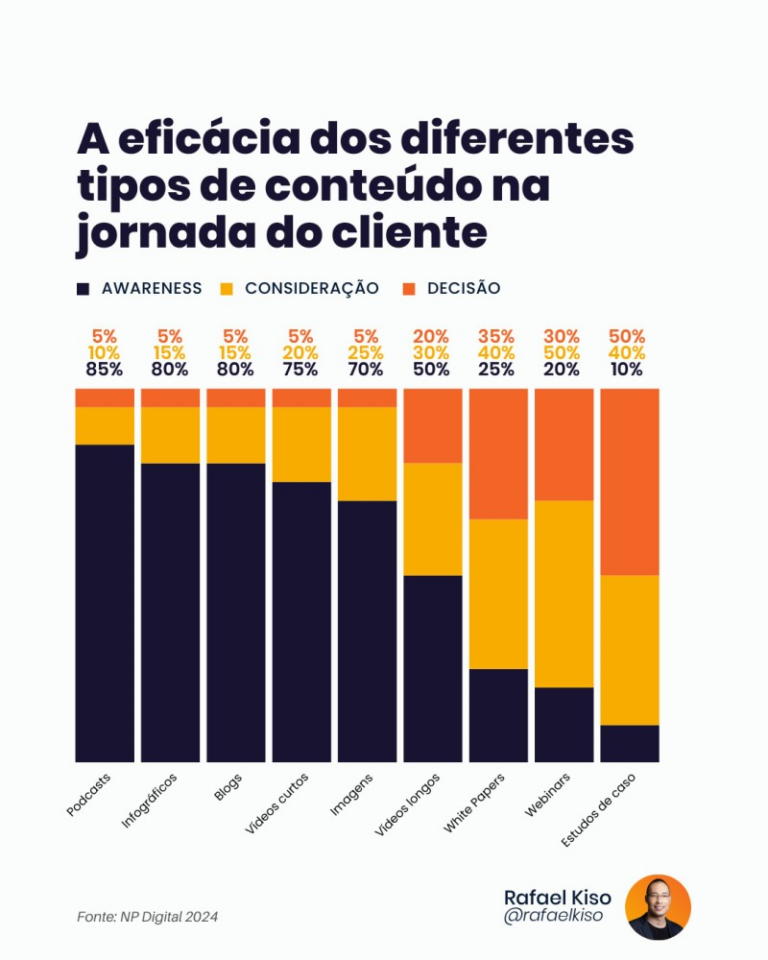 Os principais tipos de conteúdo para usar em 2025