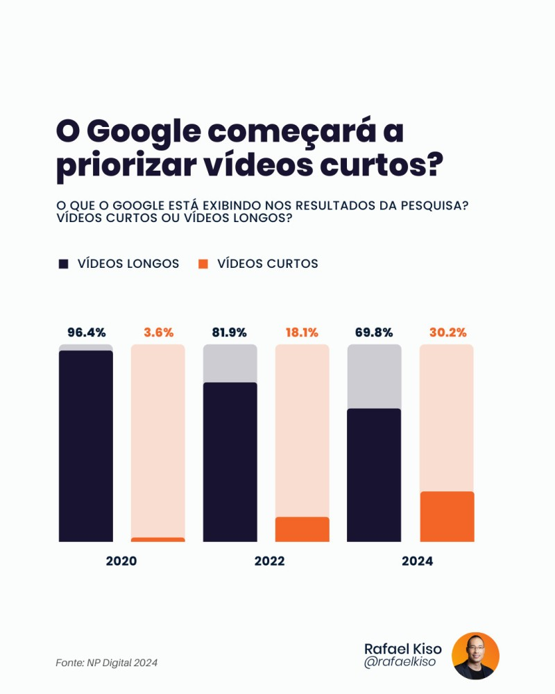 O Google priorizará vídeos curtos?