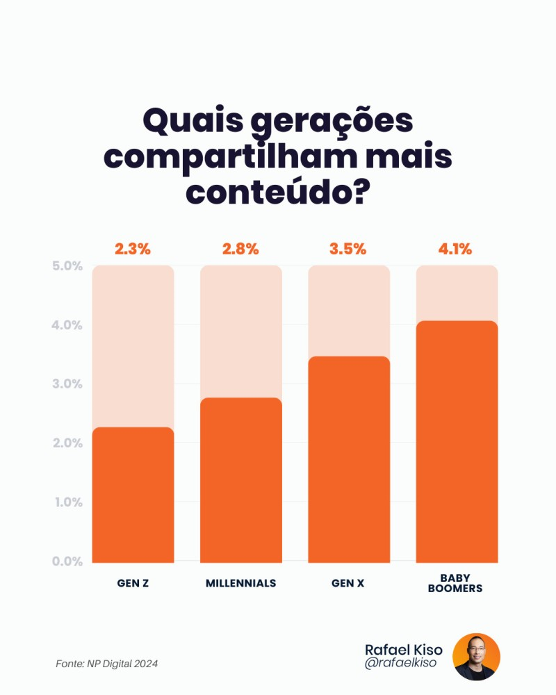 Quais gerações compartilham mais conteúdo?