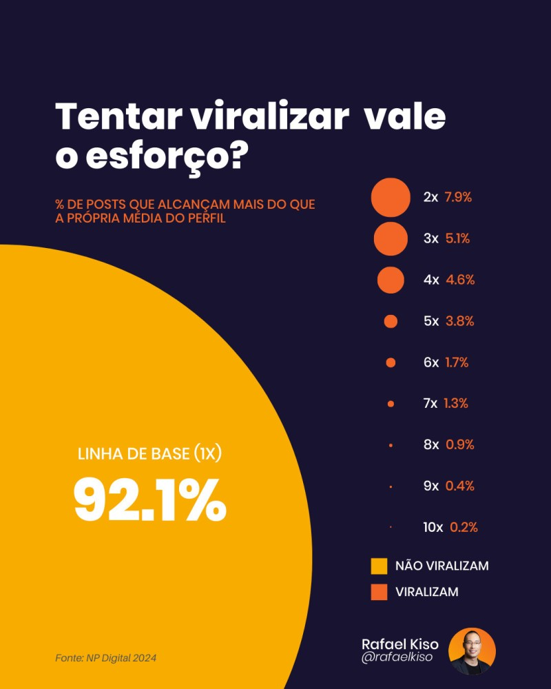 Infográfico: Percentual de posts que alcançam mais do que a própria média do perfil.